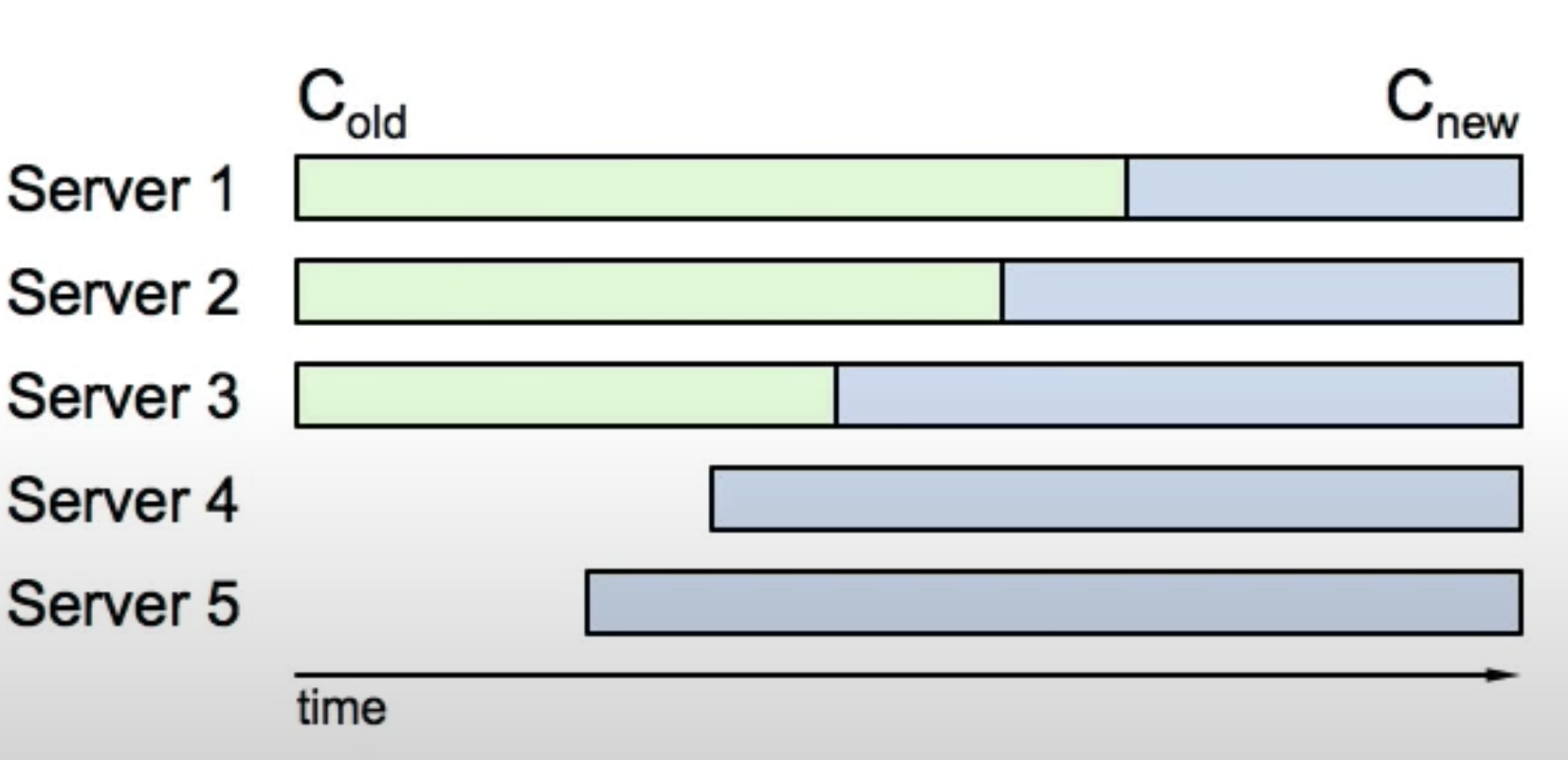 config-change