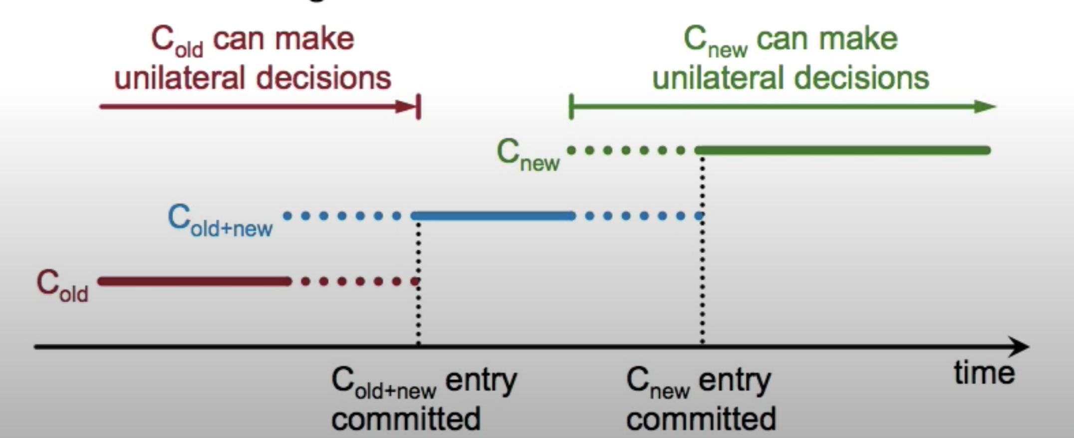 joint-consensus