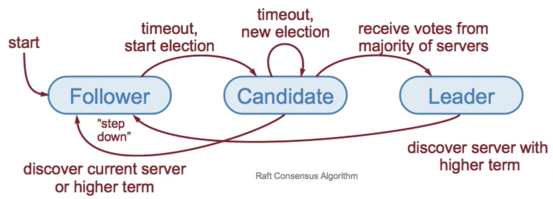 leader-follower-role-states