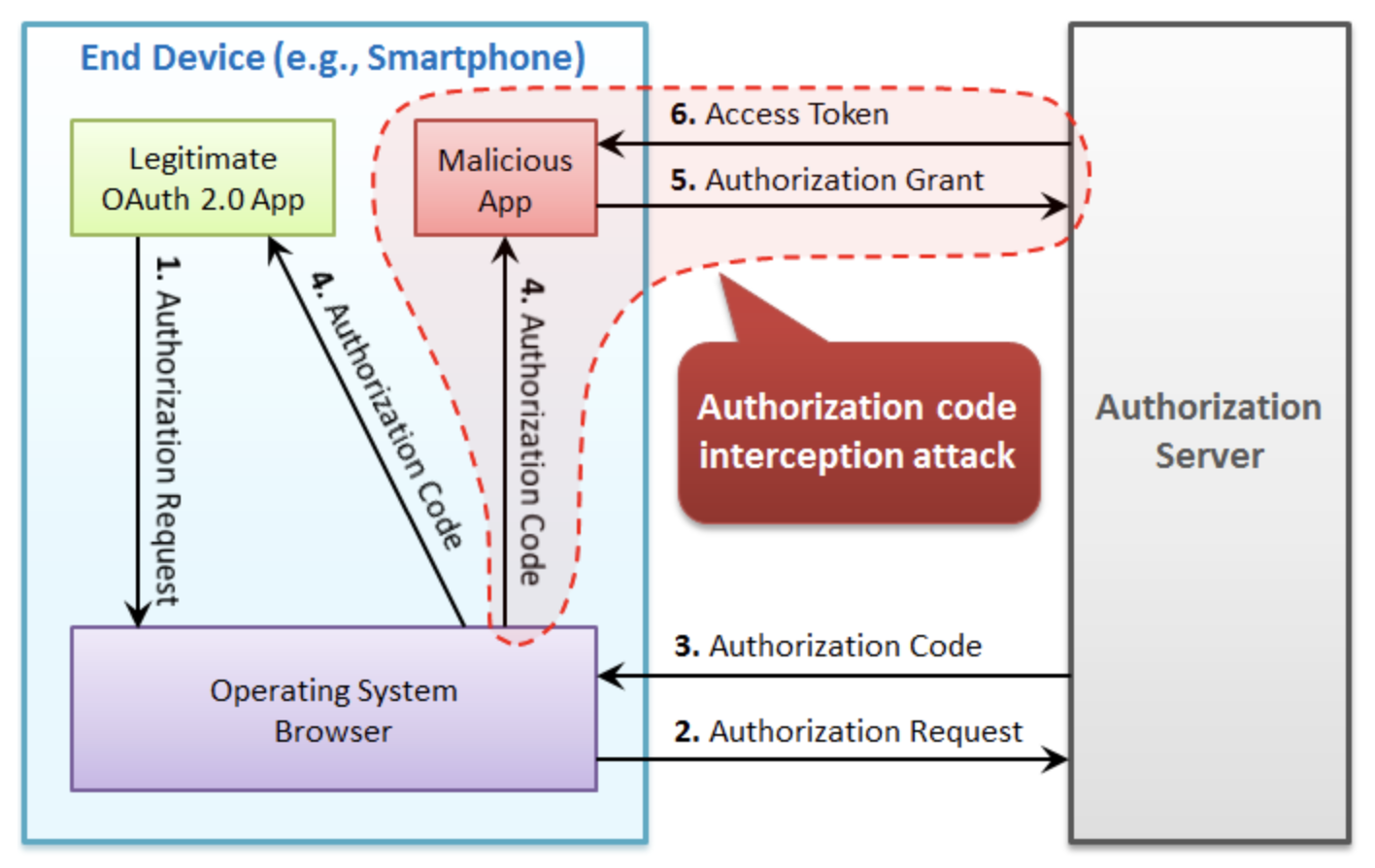 auth-code-interception-attach