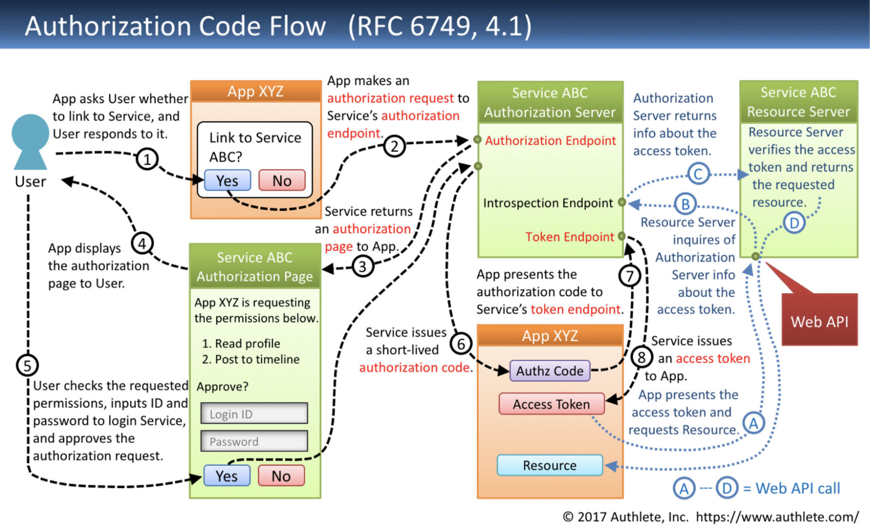 authorization-code-flow