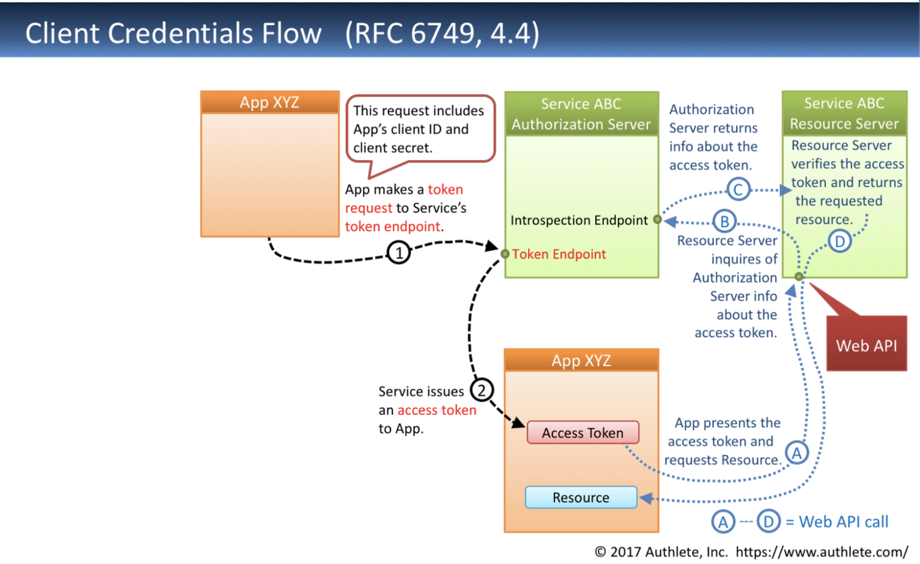 client-credentials-flow