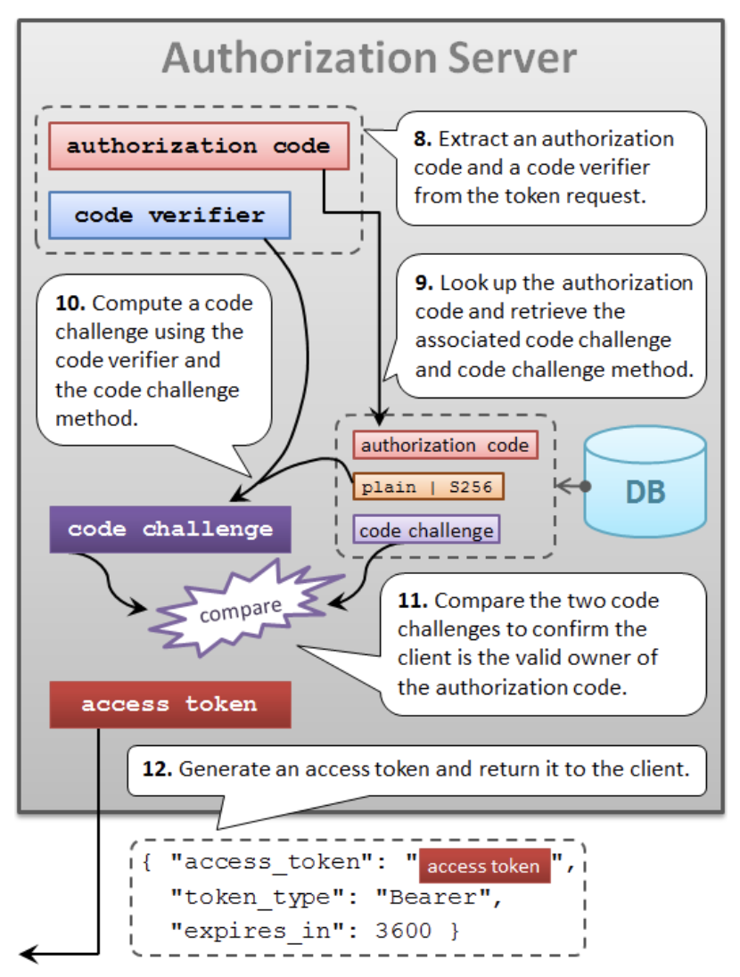 pkce-return-access-code