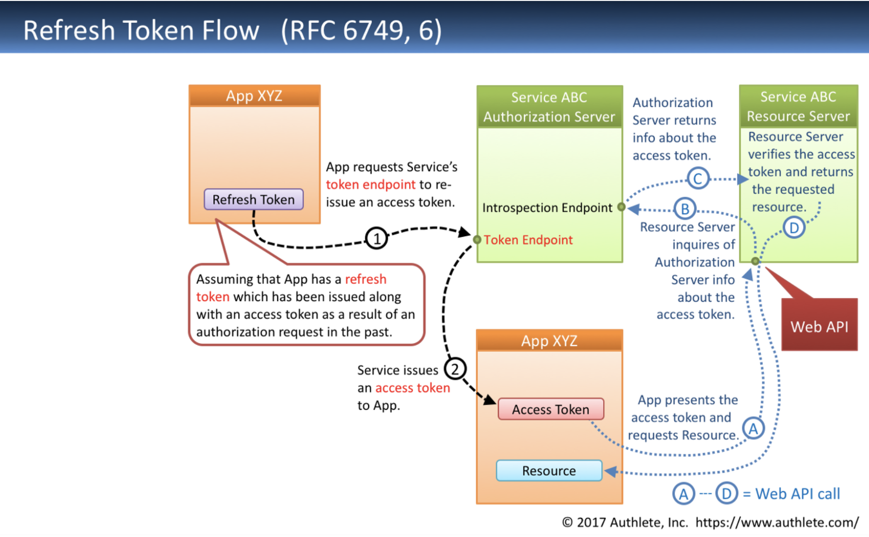 refresh-token-flow