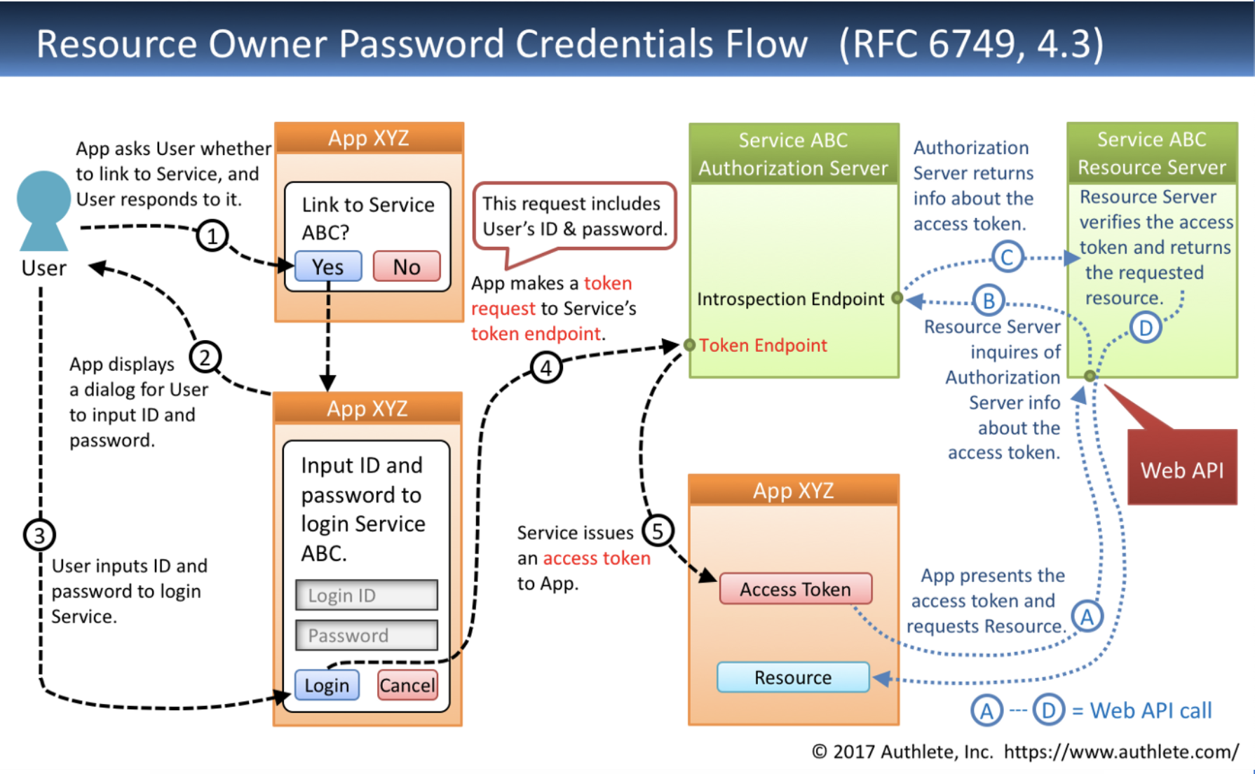 resource-owner-password-credentials-flow