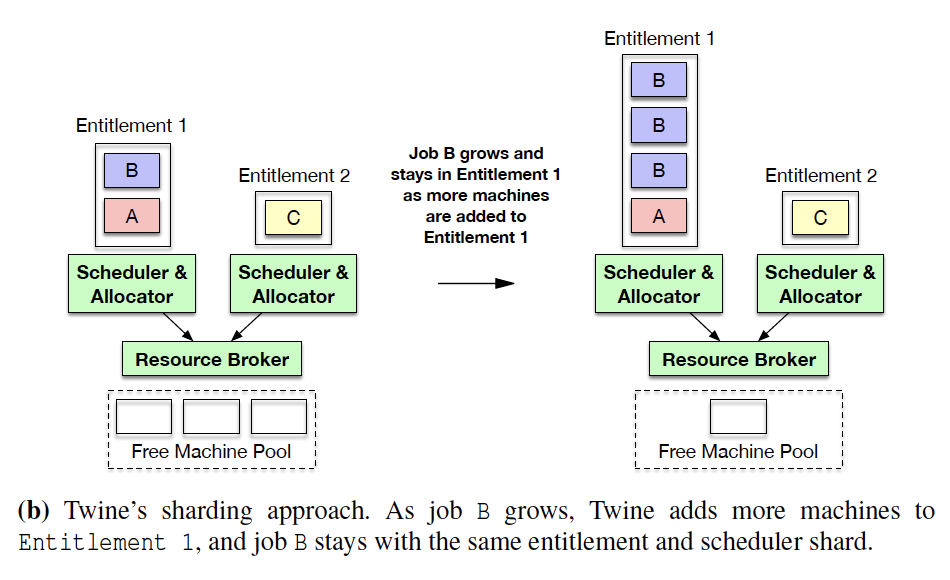 twine-sharding