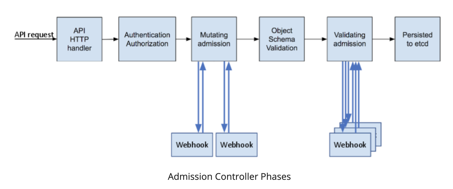 admission controller phases