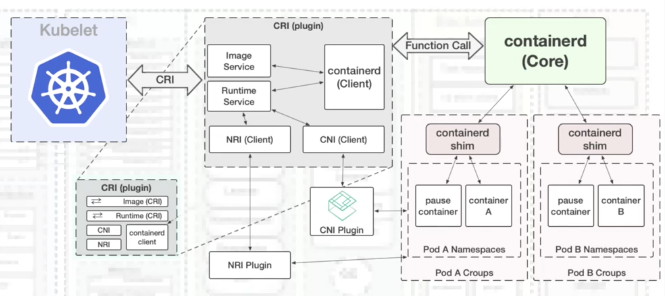 cri-cni-interaction