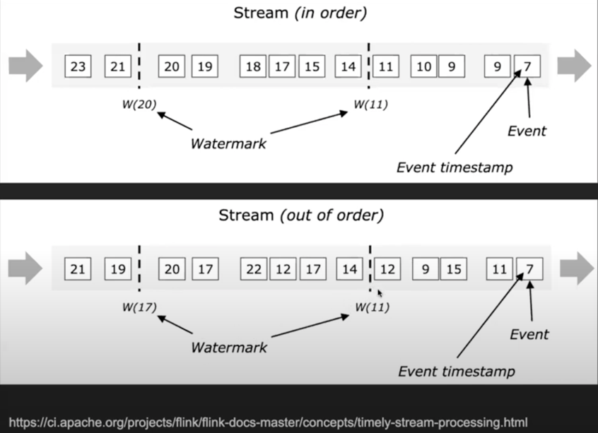 Stream processing technotes