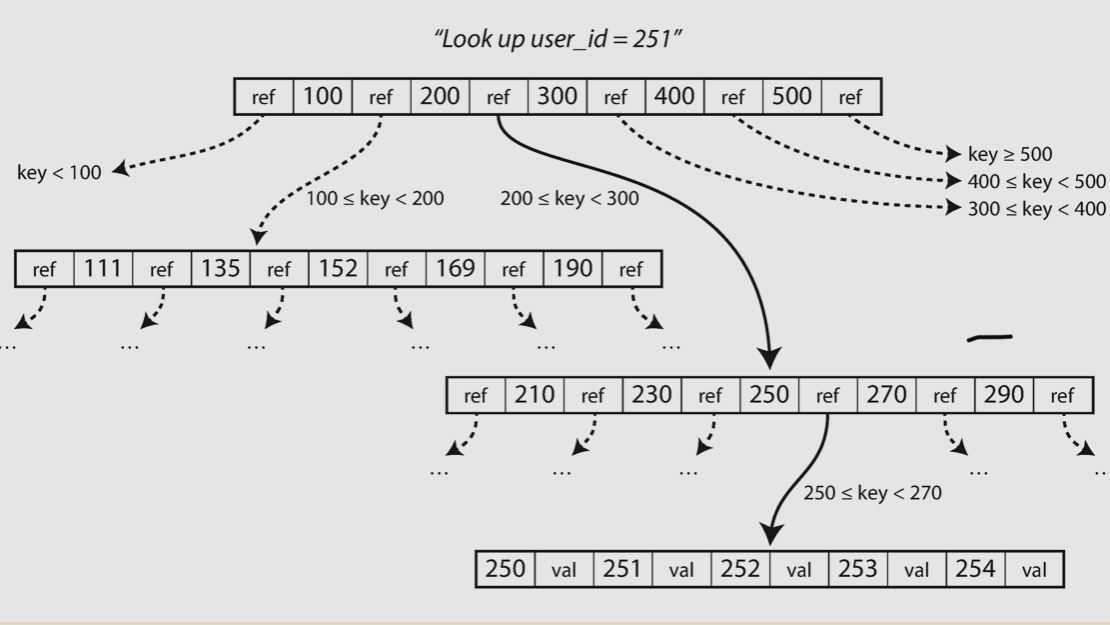 b-tree-indexing