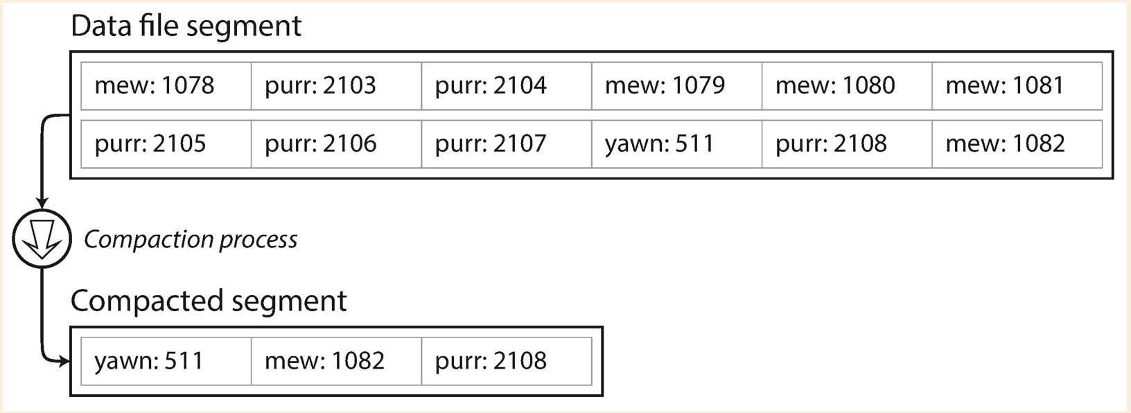 data-file-compaction