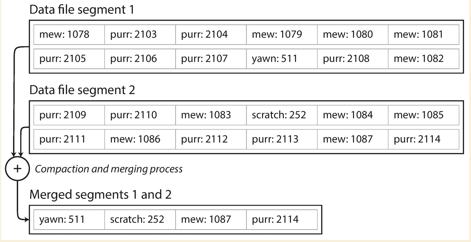 data-file-merging