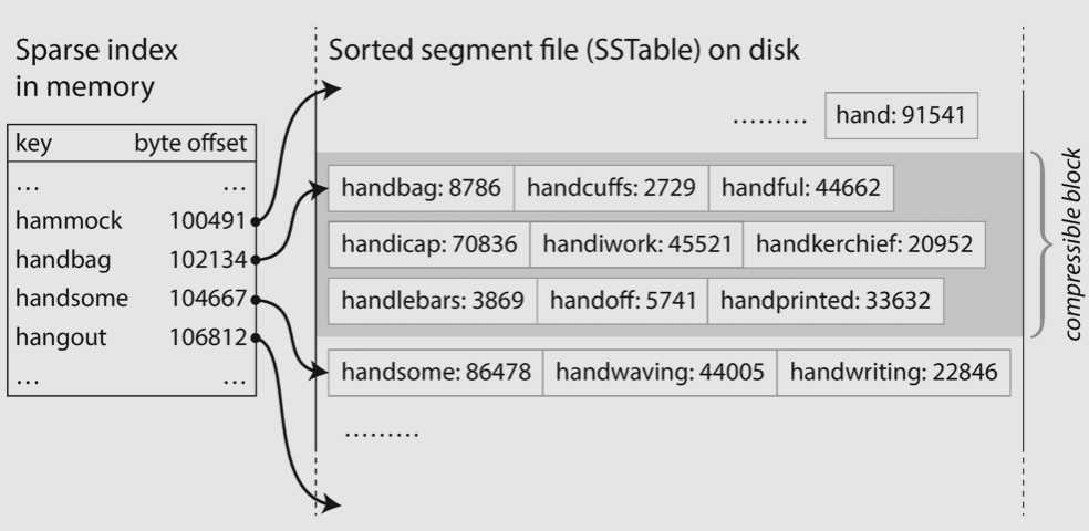 log-indexing