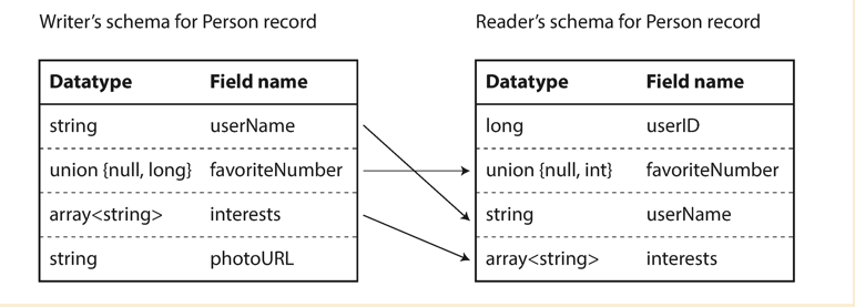 avro-schema-revolution