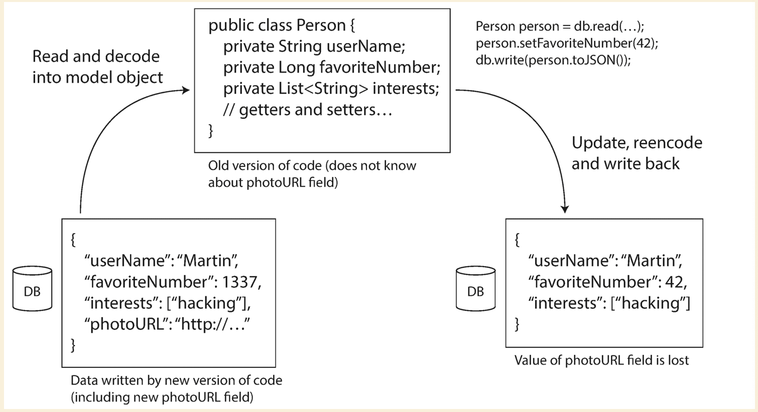 dataflow-database-compatibilty