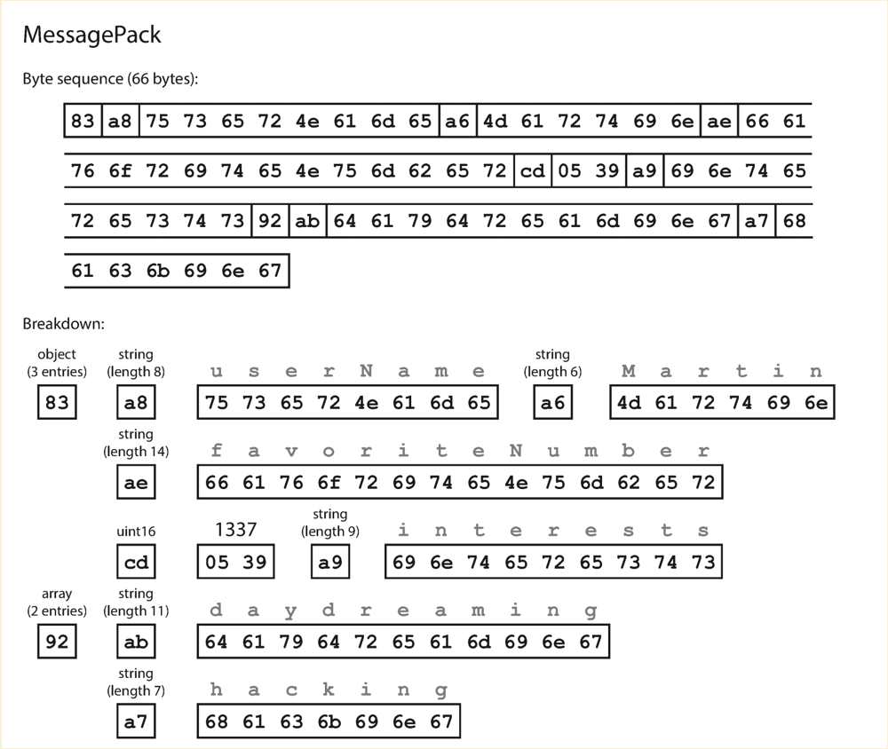 json-binary-encoding