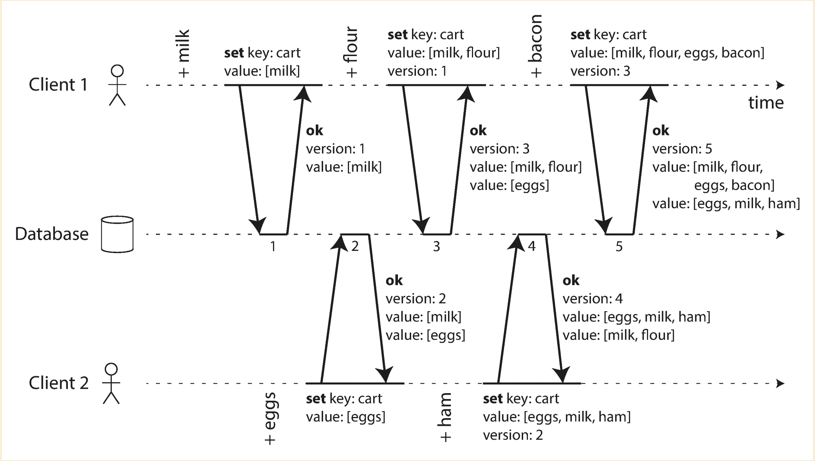 concurrent-shopping-cart