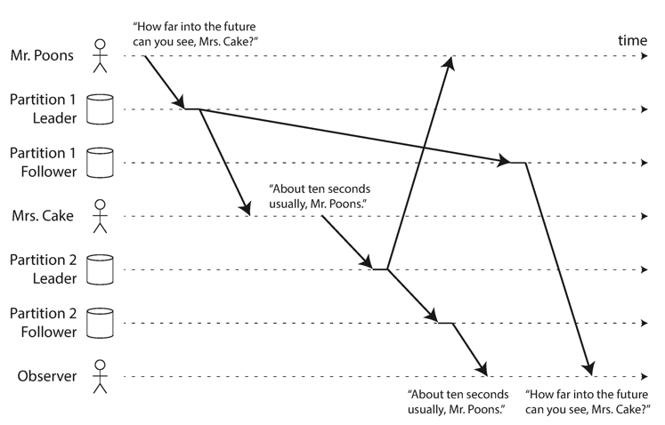 consistent-prefix-read