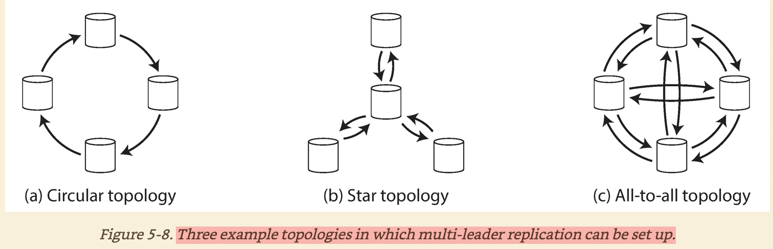 multi-leaders-communication