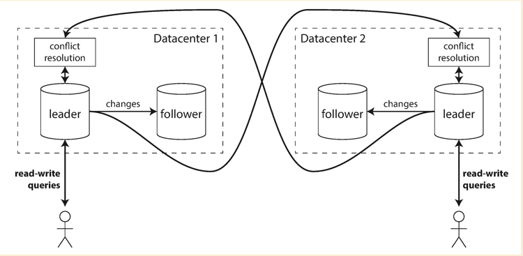 multiple-leaders