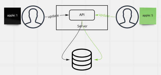 single-machine-concurrent-write