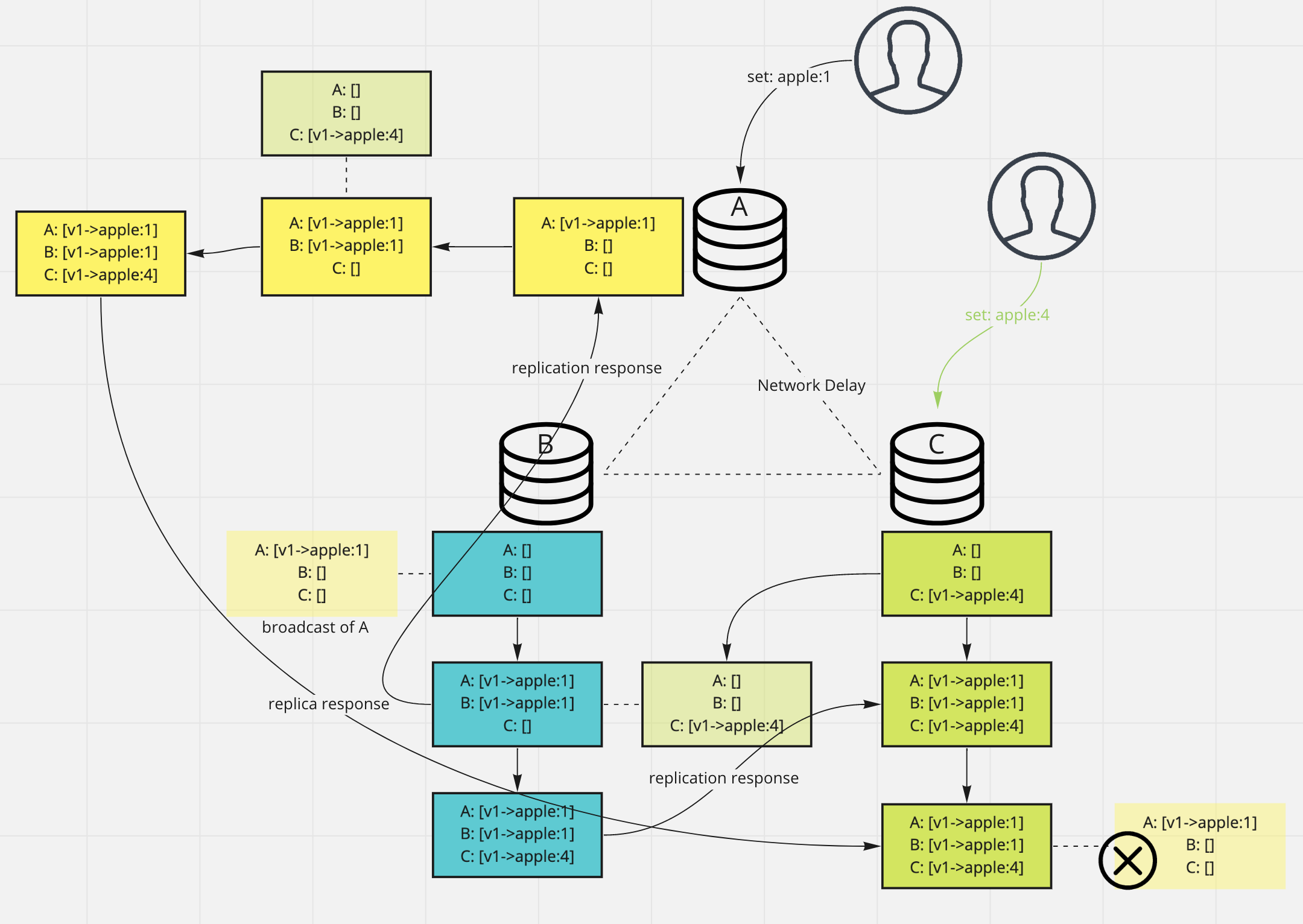 version-vector-conflicts