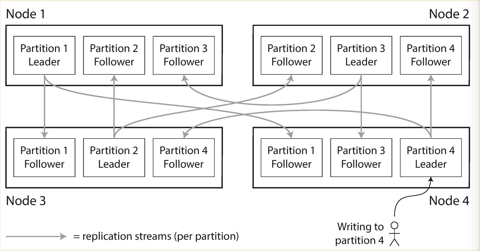 partitioning-with-replication