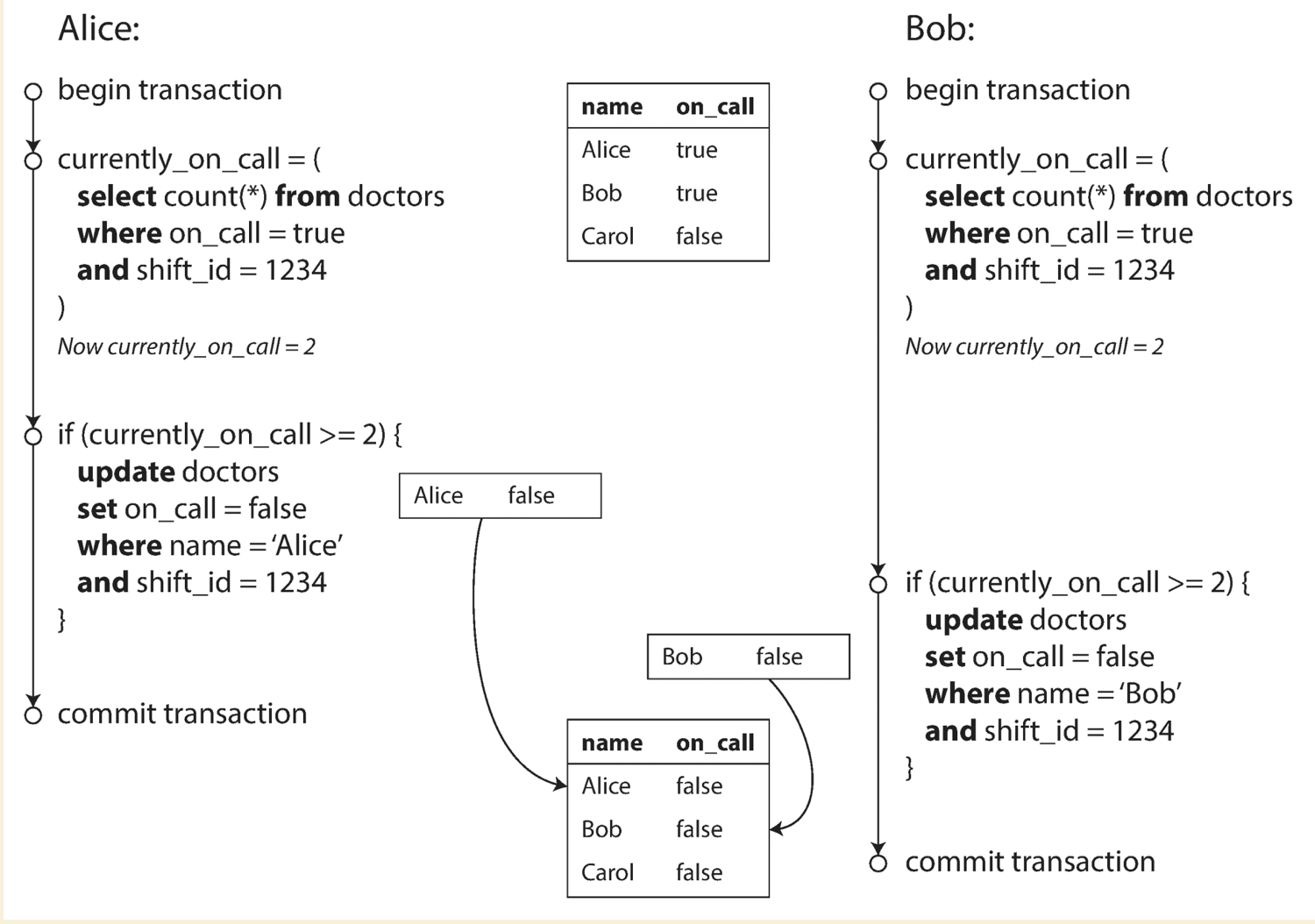 write-skew-example