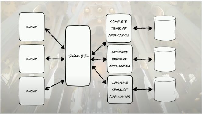 sharded-architecture