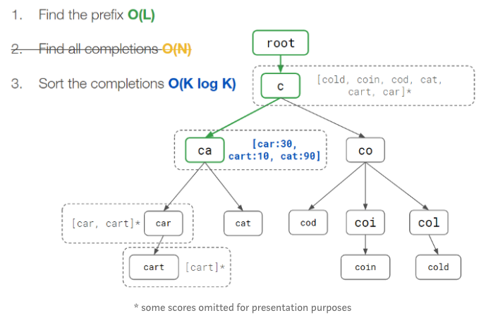 pre-computation-trie-tree