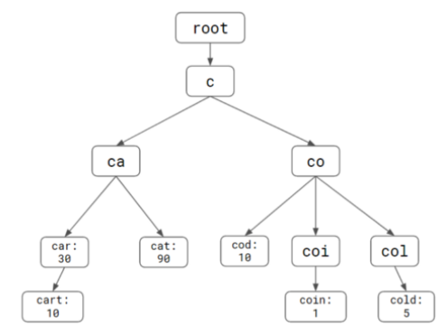 trie-tree