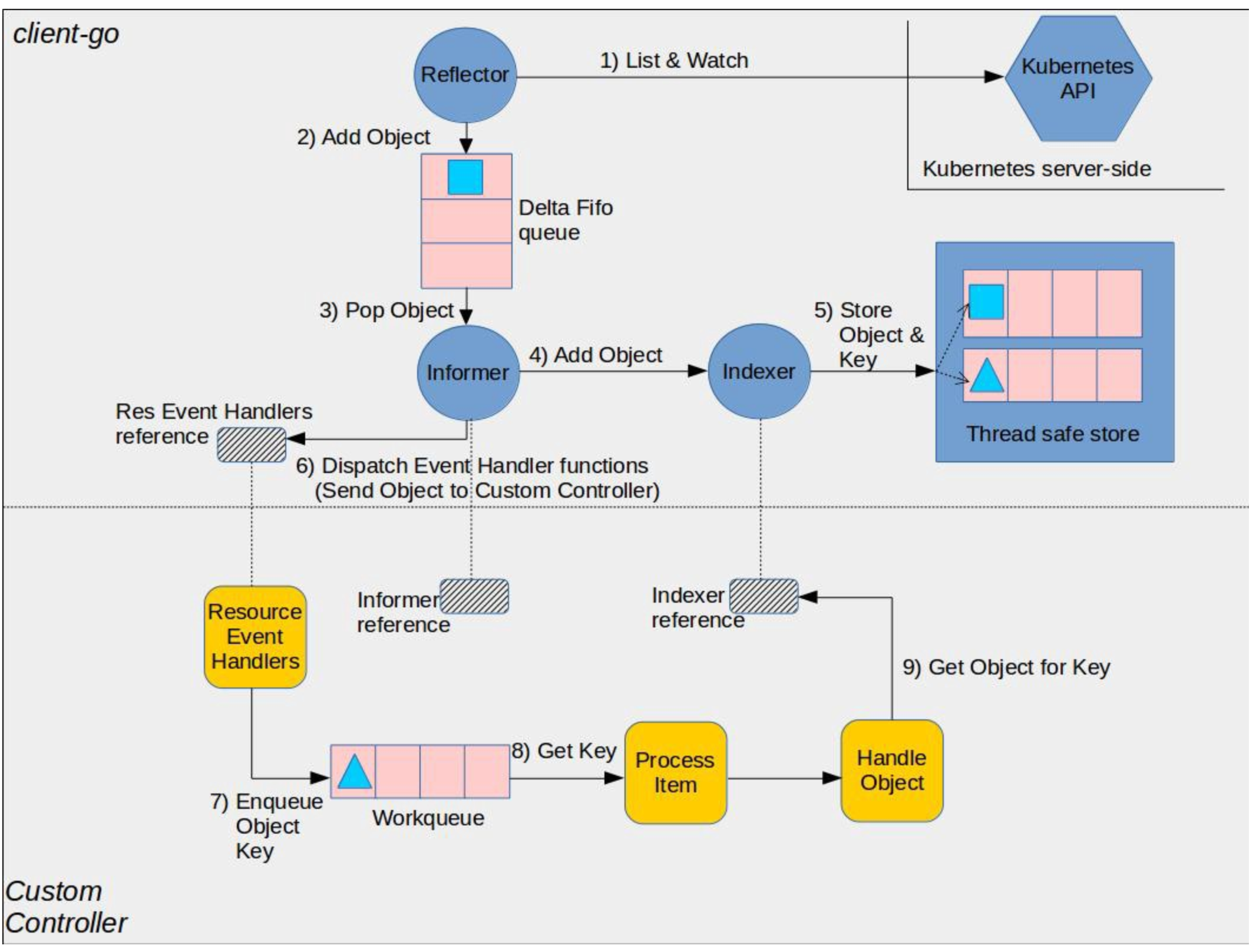 client-go-controller-interaction