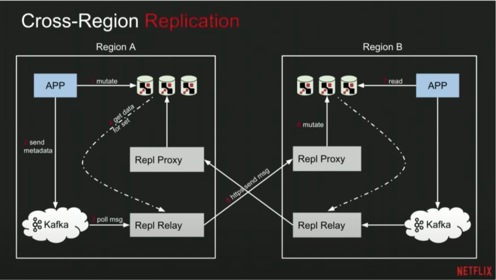 cross-region-replication-netflix