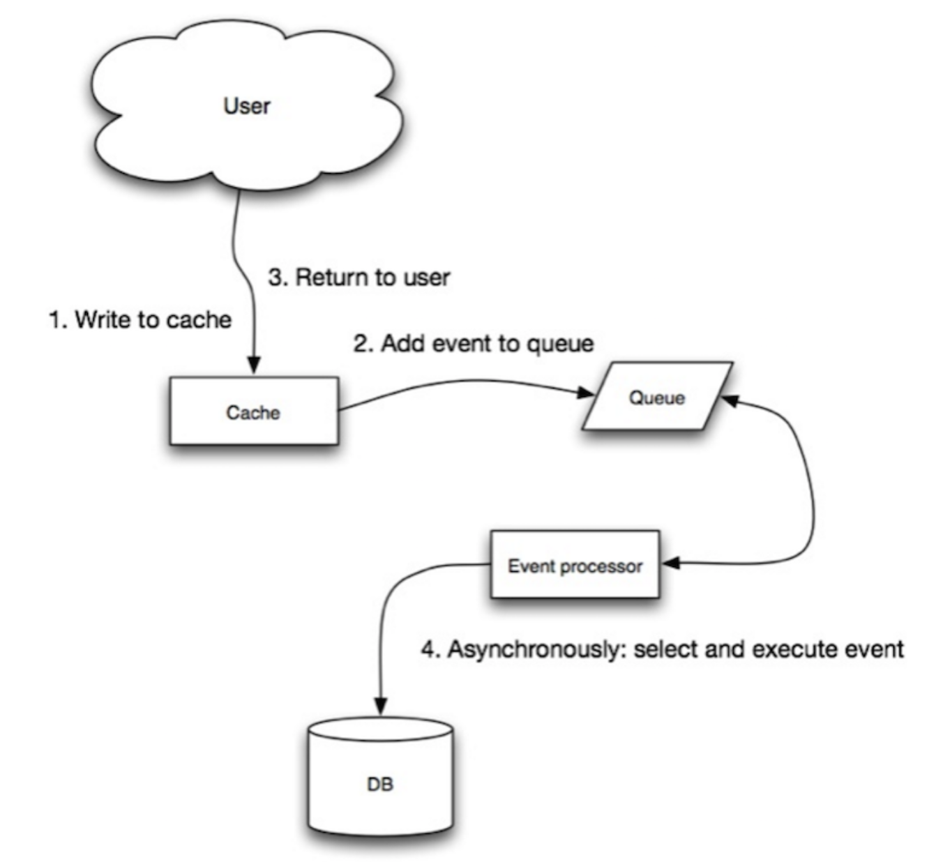 look-through-cache-async-write