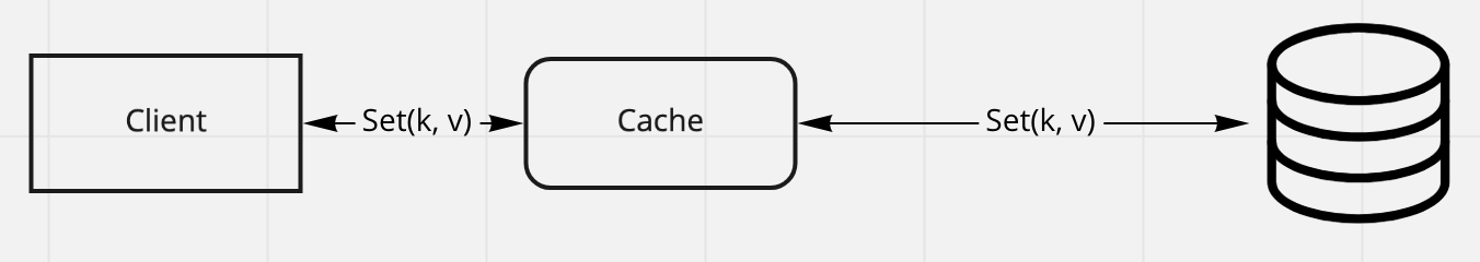 look-through-cache-sync-write