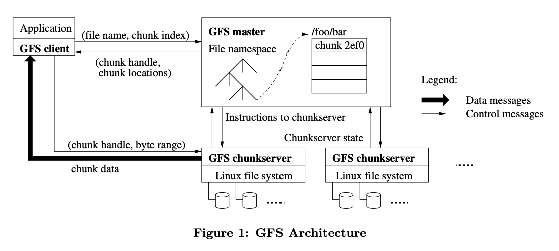 gfs-architecture