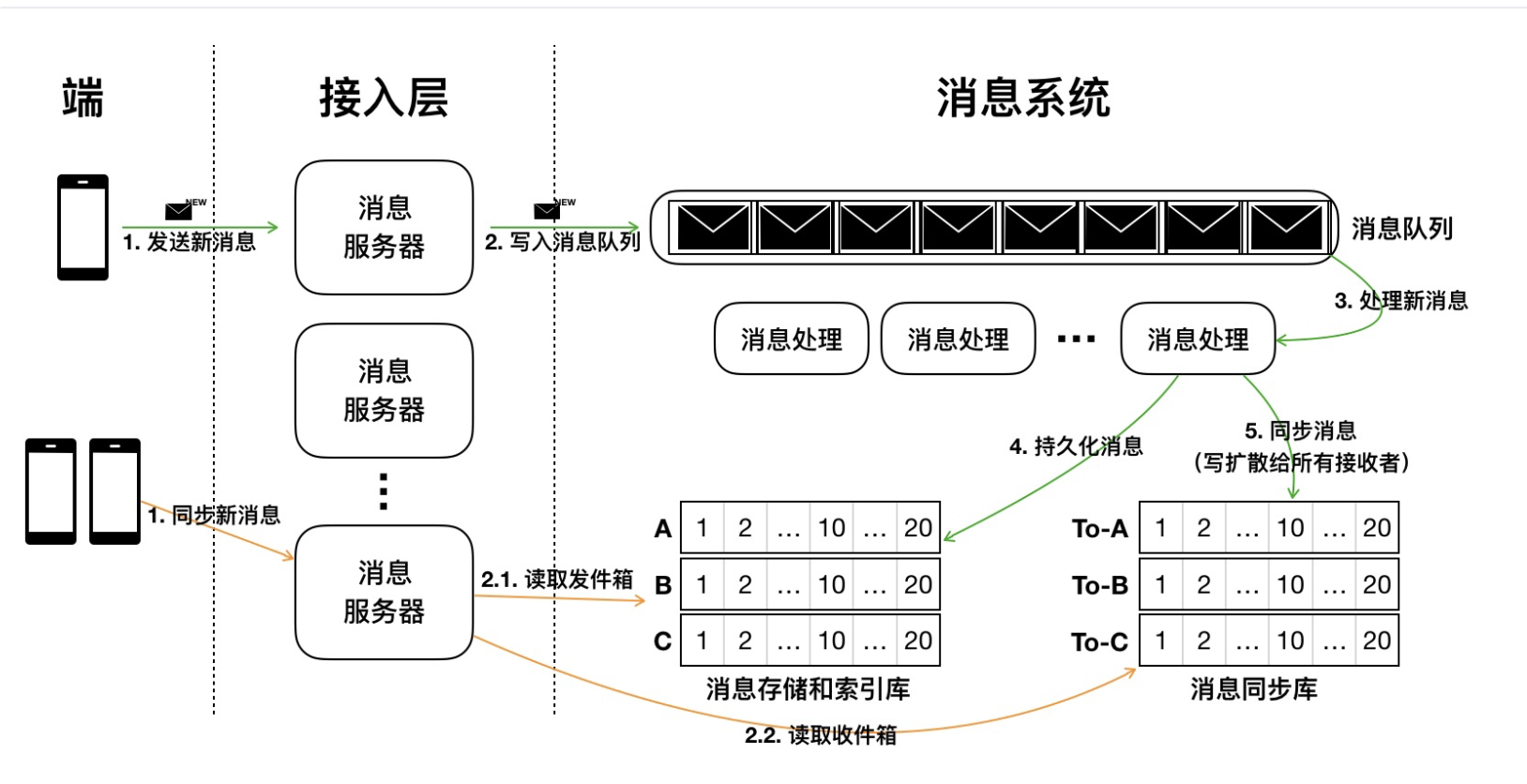 Conventional architecture