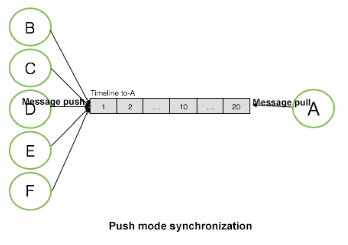 push-model