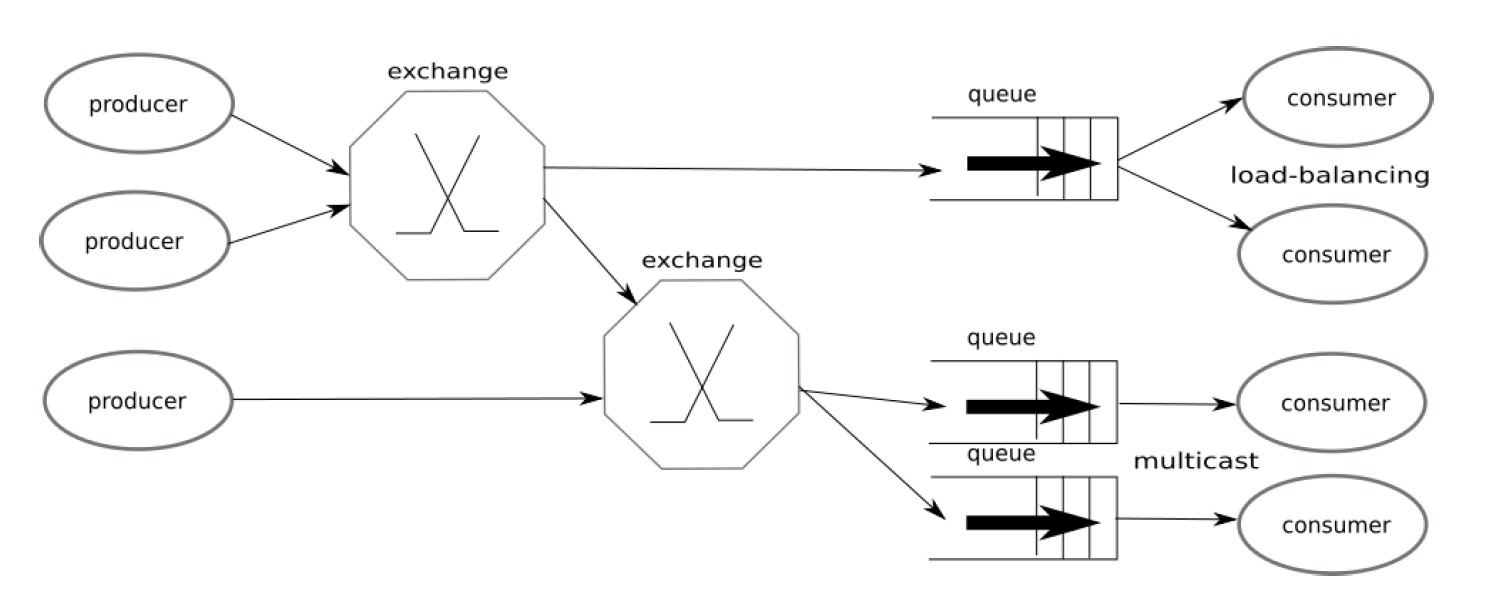 rabbitmq-architecture