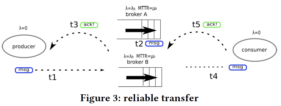 reliable-transfer