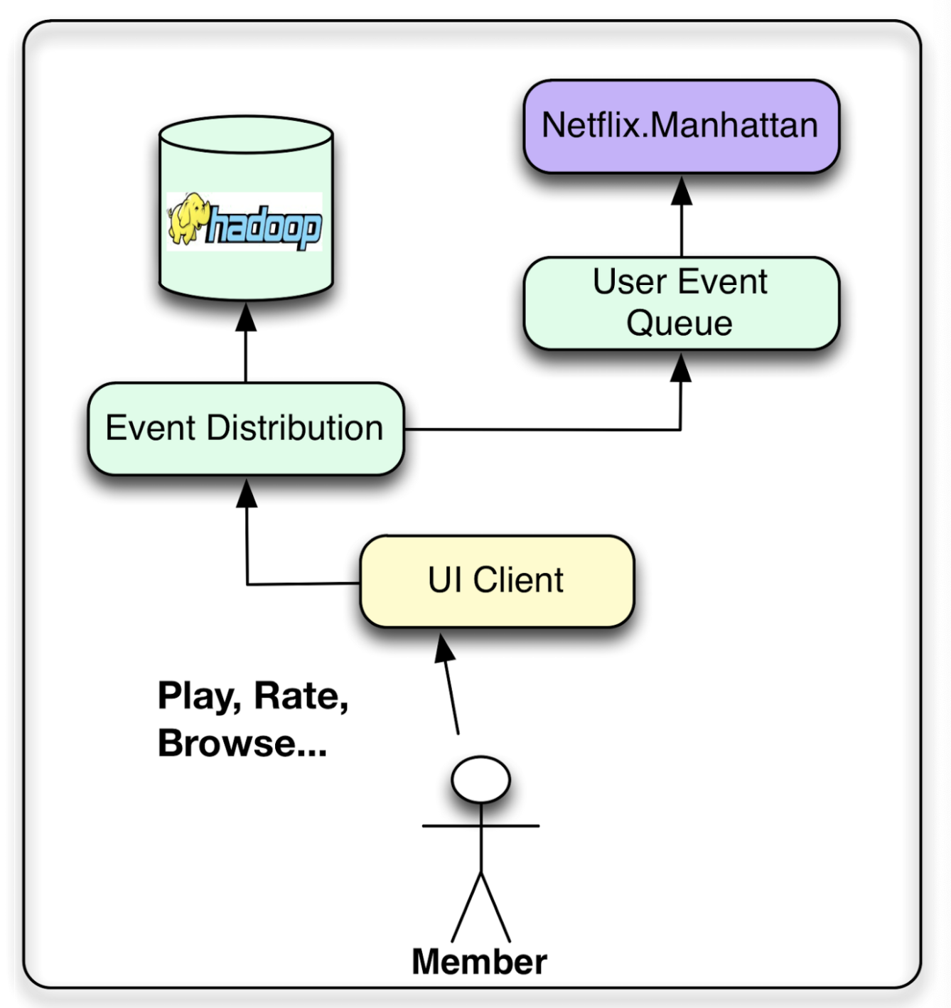 event-and-data-distribution