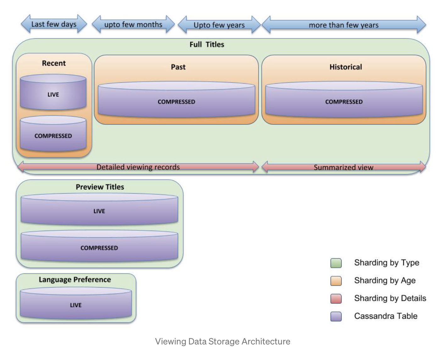 viewing-datastore-rearchitecture
