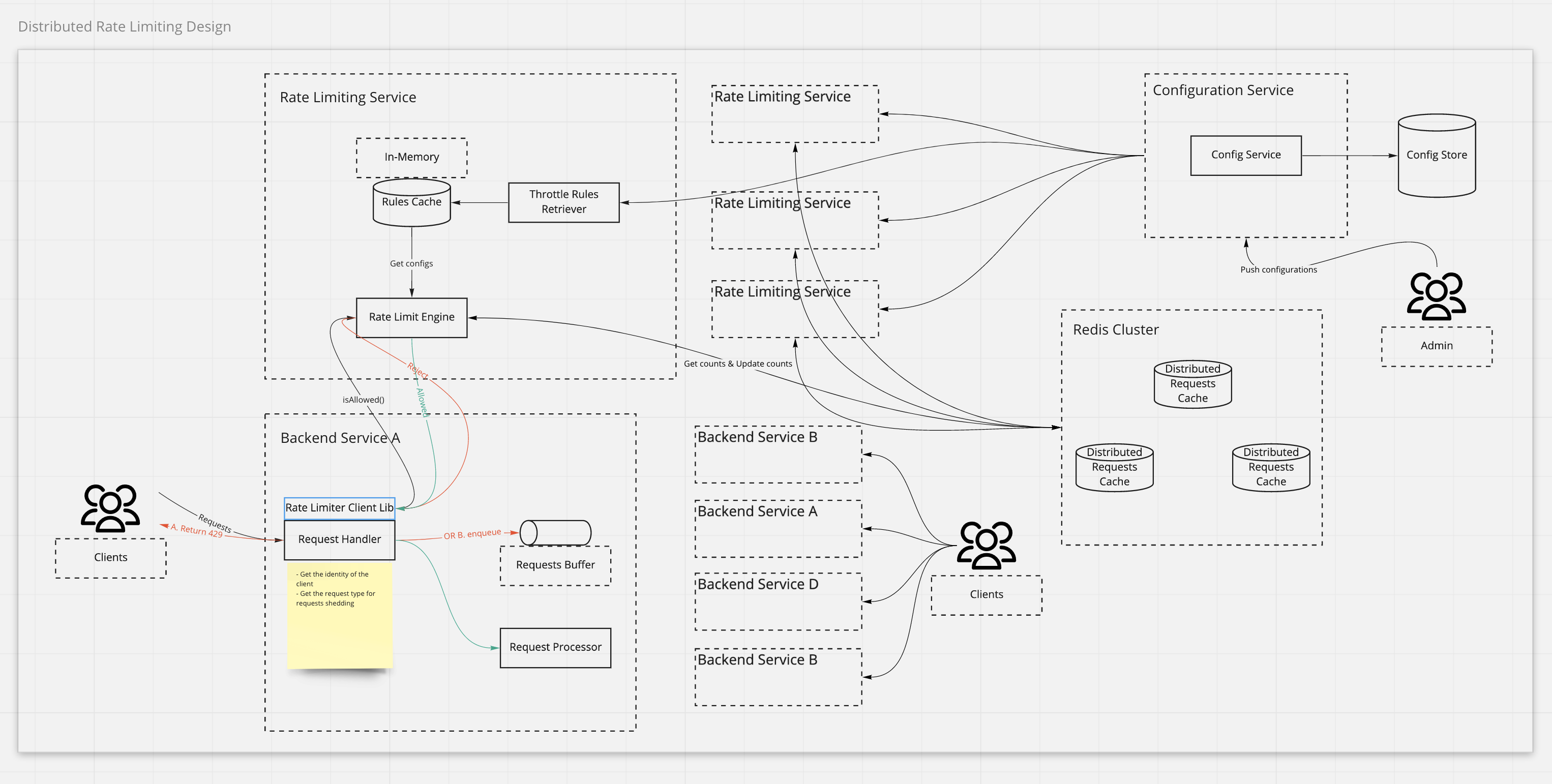 distributed-rate-limiting-with-scale