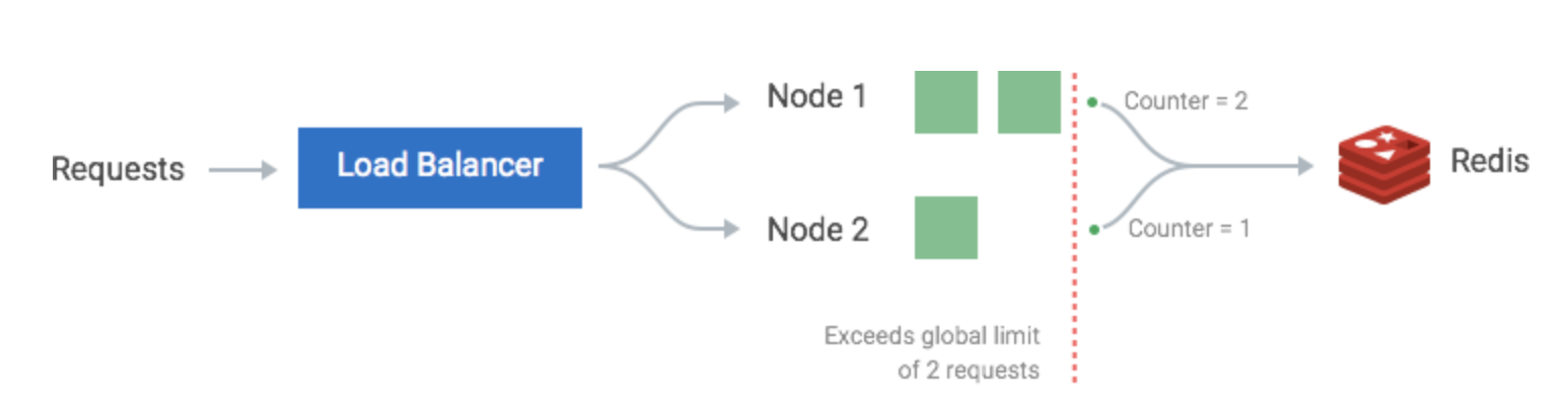 global-rate-limiting-solution-2