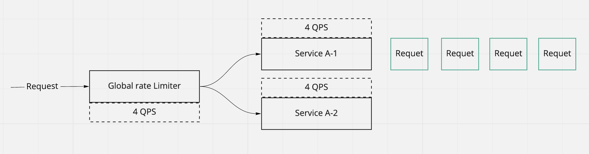 distributed-rate-limiting