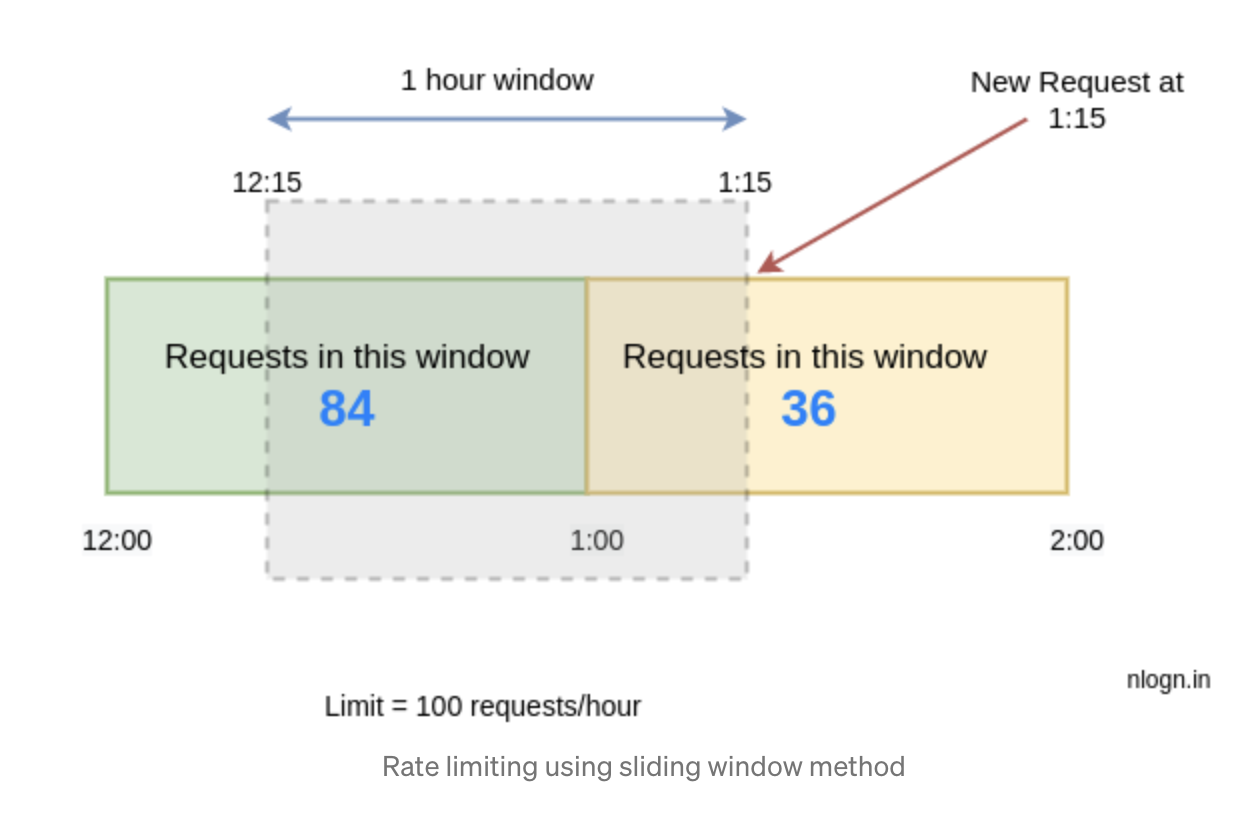 sliding-window